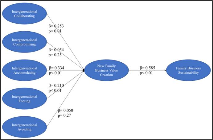 تعارض جانشینی در کسب و کار خانوادگی