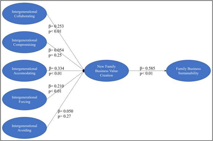 راهکار حل تعارض میان نسل‌ها در کسب و کارهای خانوادگی